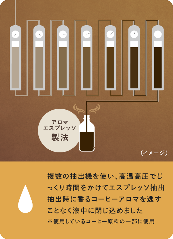 複数の抽出機を使い、高温高圧でじっくり時間をかけてエスプレッソ抽出 抽出時に香るコーヒーアロマを逃すことなく液中に閉じ込めました ※使用しているコーヒー原料の一部に使用